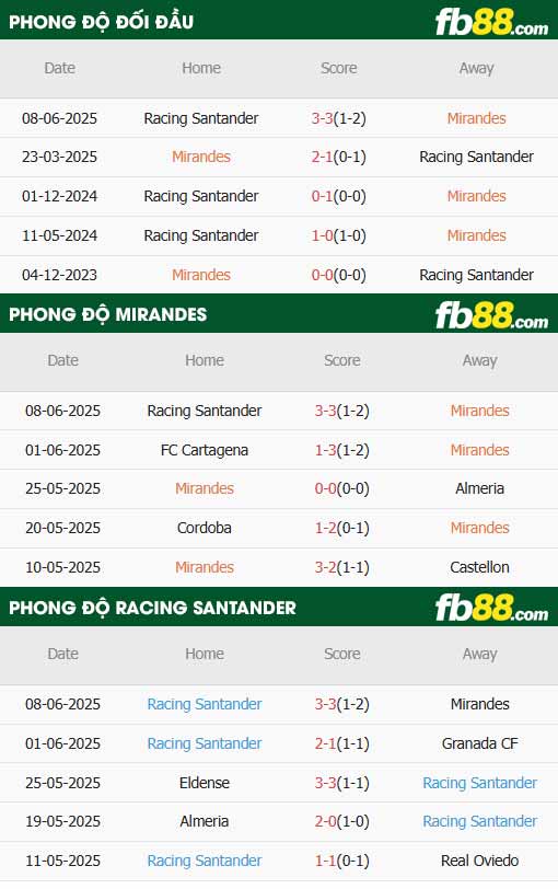 fb88-thông số trận đấu Mirandes vs Santander