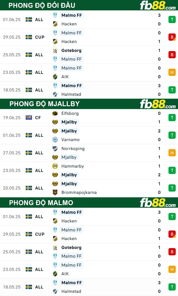 fb88-thong-so-tran-dau-Mjallby-vs-Malmo-01-07-2025