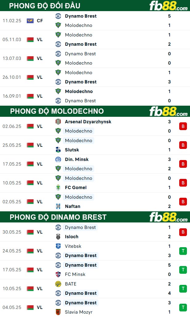 fb88-thong-so-tran-dau-Molodechno-vs-Dinamo-Brest-13-06-2025