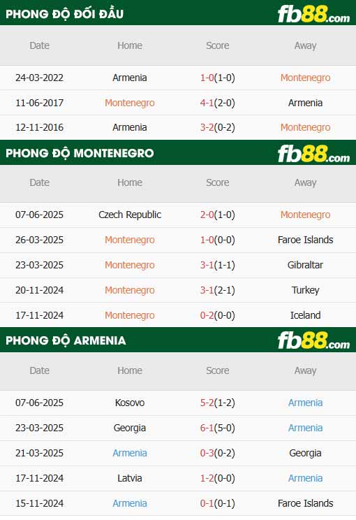 fb88-thông số trận đấu Montenegro vs Armenia
