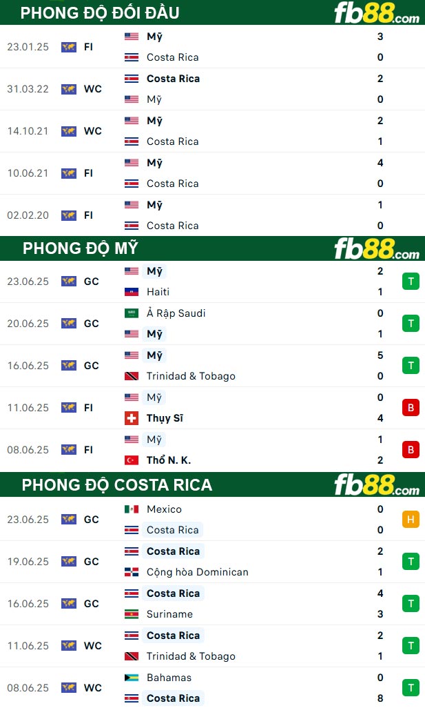 fb88-thong-so-tran-dau-My-vs-Costa-Rica-30-06-2025