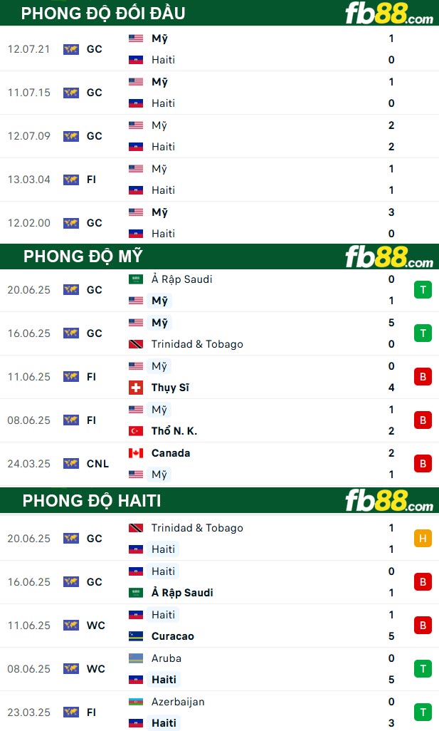 fb88-thong-so-tran-dau-My-vs-Haiti-23-06-2025