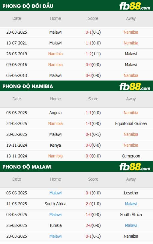 fb88-thông số trận đấu Namibia vs Malawi