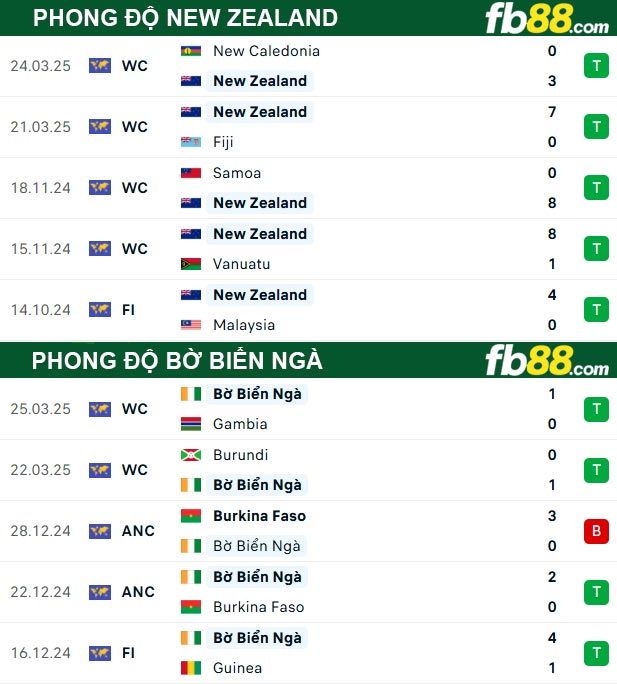 fb88-thong-so-tran-dau-New-Zealand-vs-Bo-Bien-Nga-08-06-2025