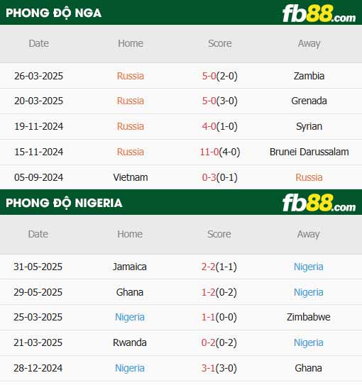 fb88-thông số trận đấu Nga vs Nigeria