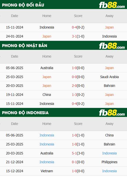 fb88-thông số trận đấu Nhật Bản vs Indonesia