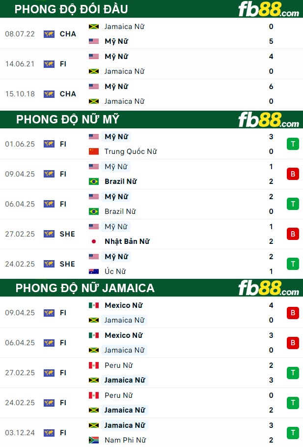 fb88-thong-so-tran-dau-Nu-My-vs-Nu-Jamaica-04-06-2025