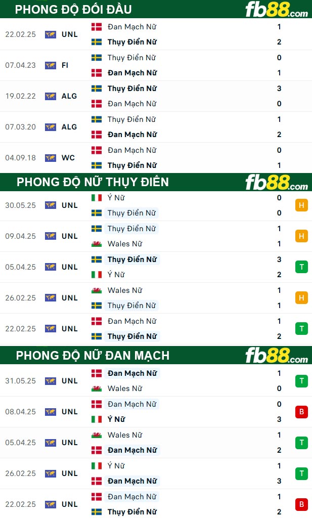 fb88-thong-so-tran-dau-Nu-Thuy-Dien-vs-Nu-Dan-Mach-04-06-2025