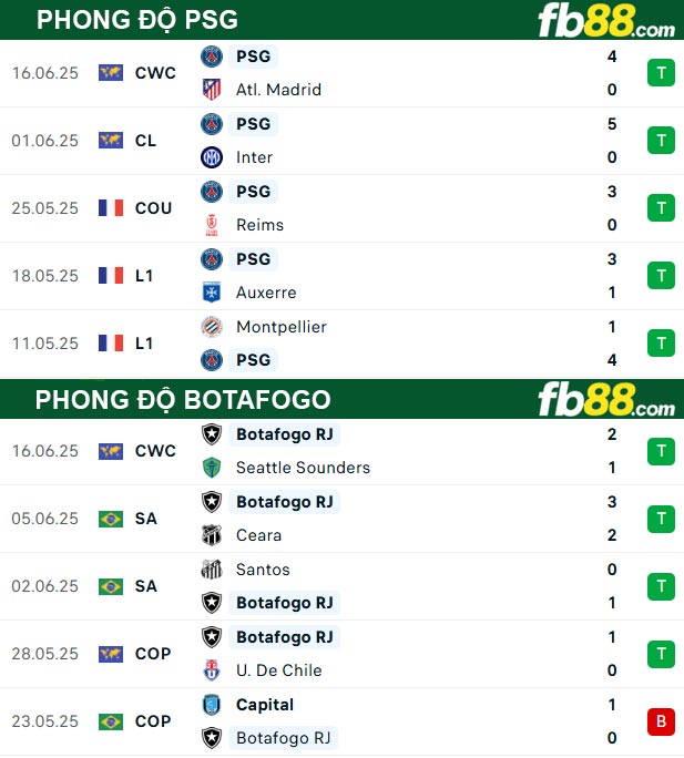 fb88-bang-keo-tran-dau-PSG-vs-Botafogo-20-06-2025