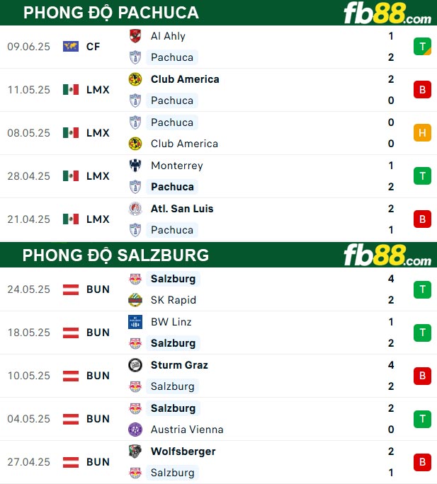 fb88-thong-so-tran-dau-Pachuca-vs-Salzburg-19-06-2025