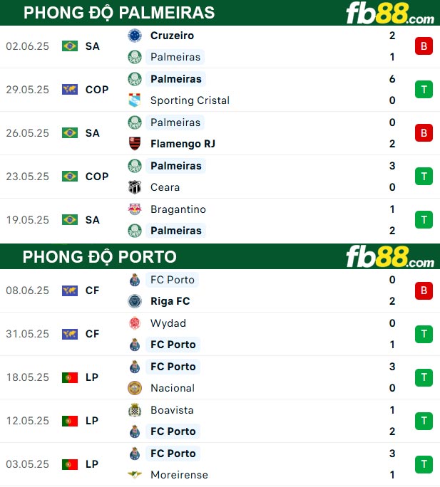 fb88-thong-so-tran-dau-Palmeiras-vs-Porto-16-06-2025