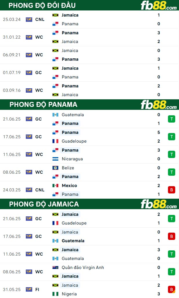 fb88-thong-so-tran-dau-Panama-vs-Jamaica-25-06-2025