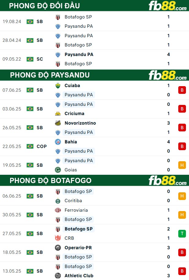 fb88-soi-keo-tran-dau-Paysandu-vs-Botafogo-14-06-2025