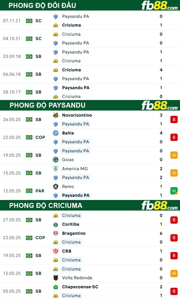 fb88-thong-so-tran-dau-Paysandu-vs-Criciuma-03-06-2025