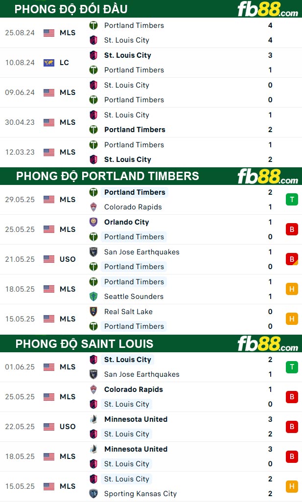 fb88-thong-so-tran-dau-Portland-Timbers-vs-Saint-Louis-09-06-2025