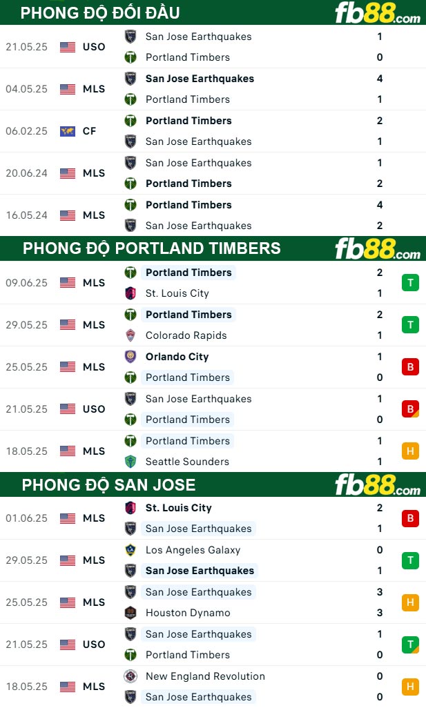 fb88-thong-so-tran-dau-Portland-Timbers-vs-San-Jose-14-06-2025