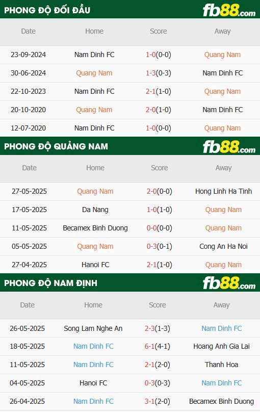 fb88-thông số trận đấu Quang Nam vs Nam Dinh