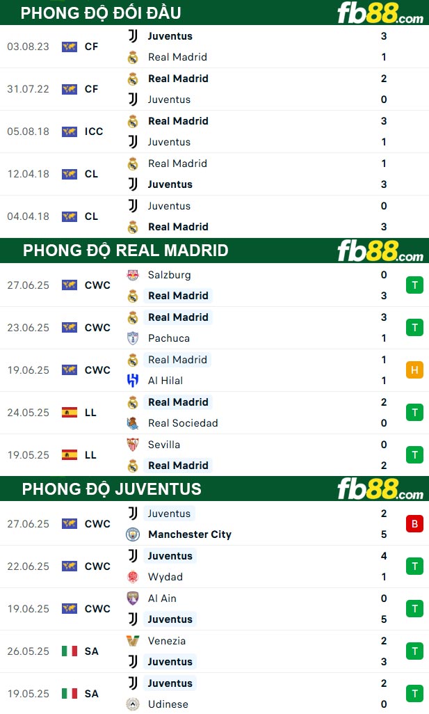 fb88-thong-so-tran-dau-Real-Madrid-vs-Juventus-02-07-2025