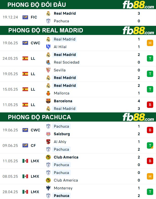 fb88-thong-so-tran-dau-Real-Madrid-vs-Pachuca-23-06-2025
