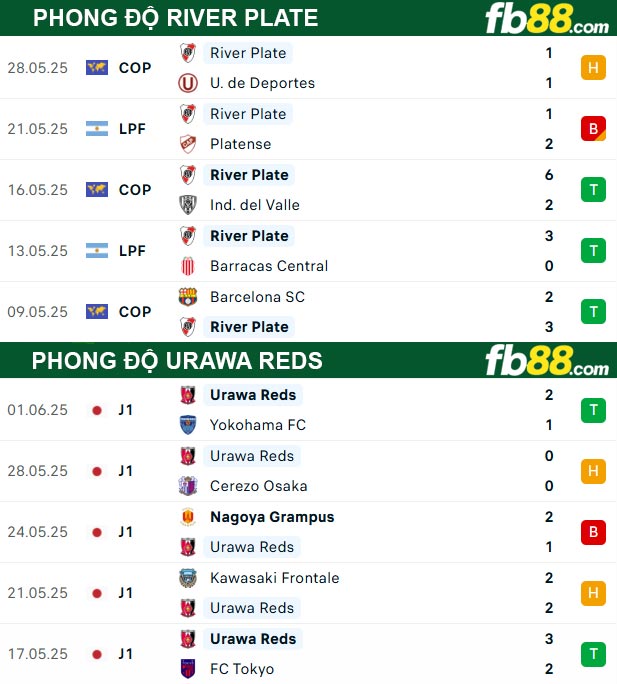fb88-thong-so-tran-dau-River-Plate-vs-Urawa-Reds-18-06-2025