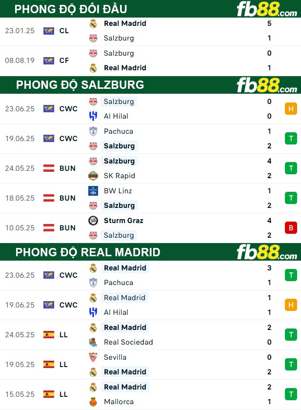 fb88-thong-so-tran-dau-Salzburg-vs-Real-Madrid-27-06-2025