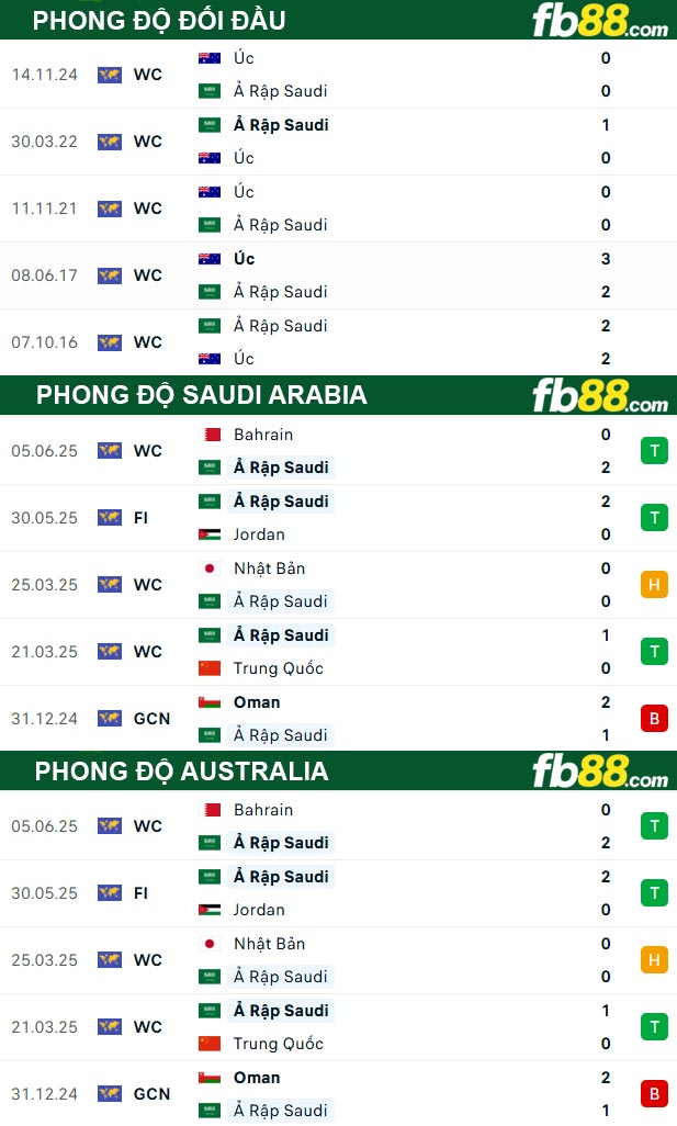 fb88-thong-so-tran-dau-Saudi-Arabia-vs-Australia-11-06-2025