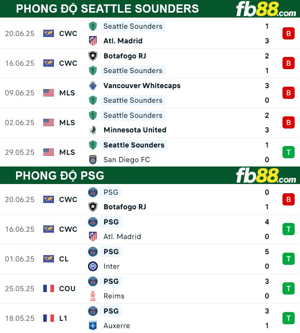 fb88-thong-so-tran-dau-Seattle-Sounders-vs-PSG-24-06-2025