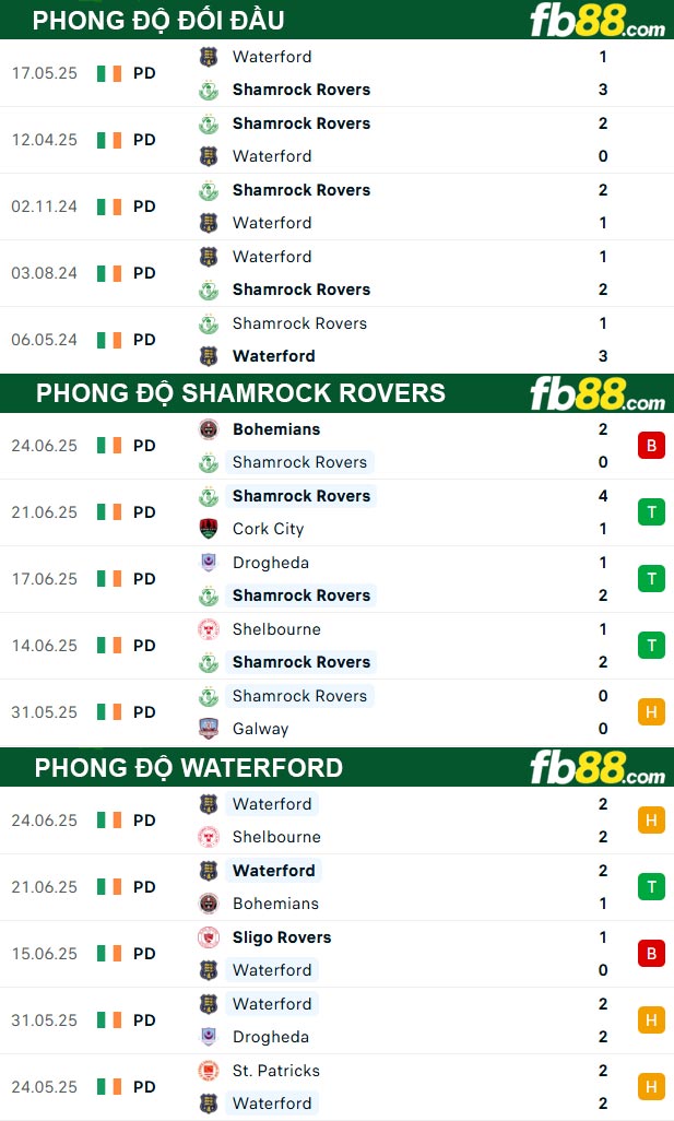 fb88-thong-so-tran-dau-Shamrock-Rovers-vs-Waterford-28-06-2025