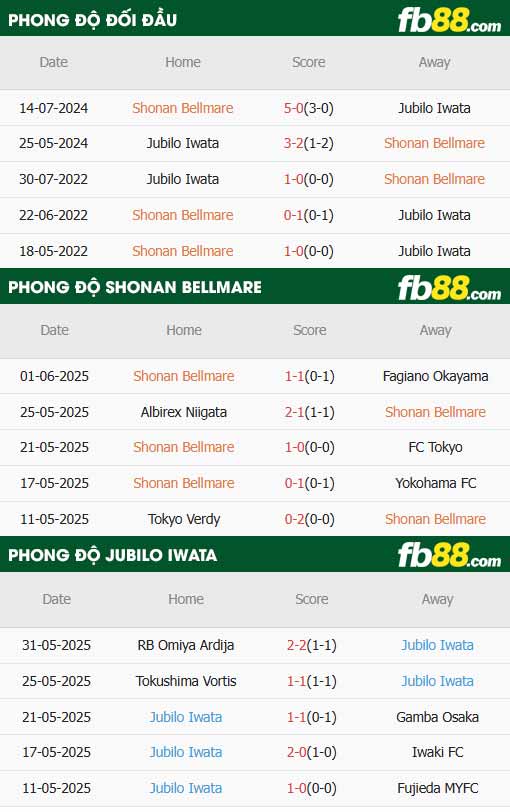fb88-thông số trận đấu Shonan Bellmare vs Jubilo Iwata