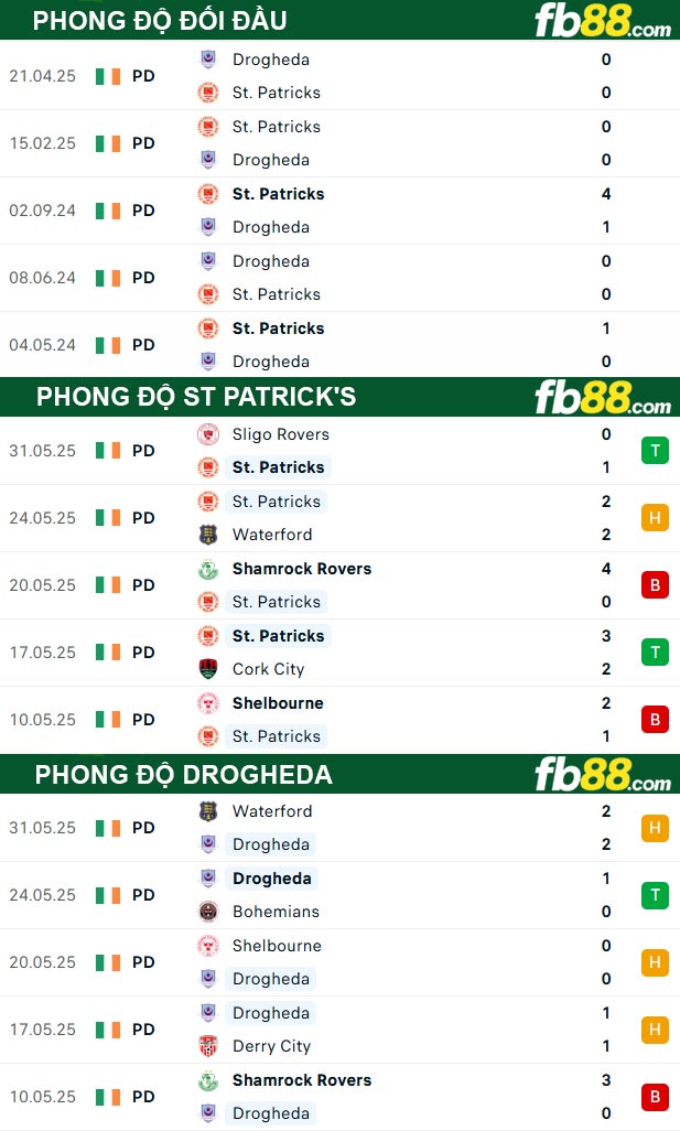 fb88-thong-so-tran-dau-St-Patricks-vs-Drogheda-14-06-2025