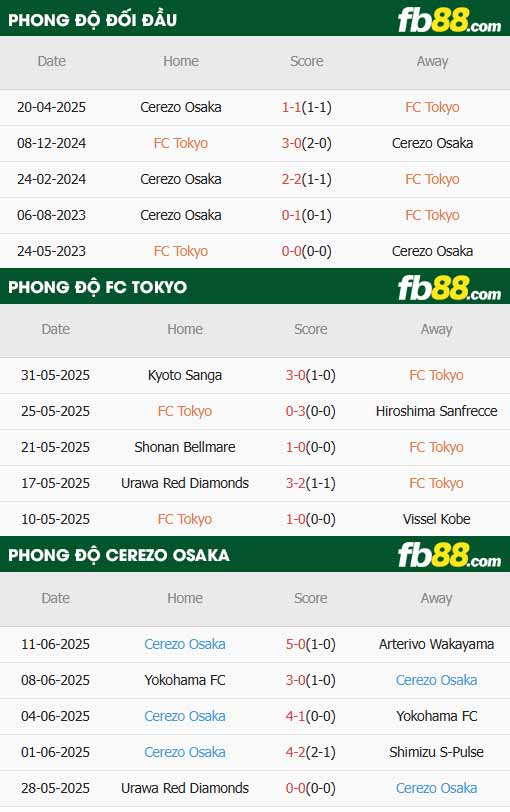 fb88-chi tiết kèo trận đấu Tokyo vs Cerezo Osaka
