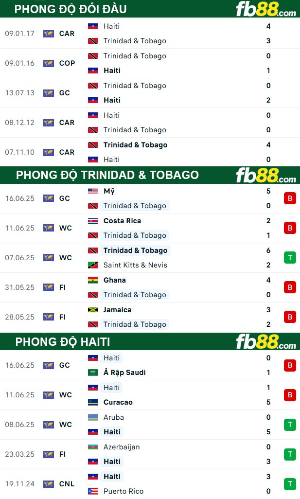 fb88-thong-so-tran-dau-Trinidad-&-Tobago-vs-Haiti-20-06-2025