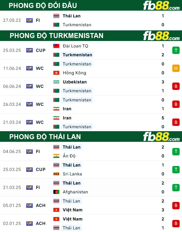 fb88-thong-so-tran-dau-Turkmenistan-vs-Thai-Lan-10-06-2025