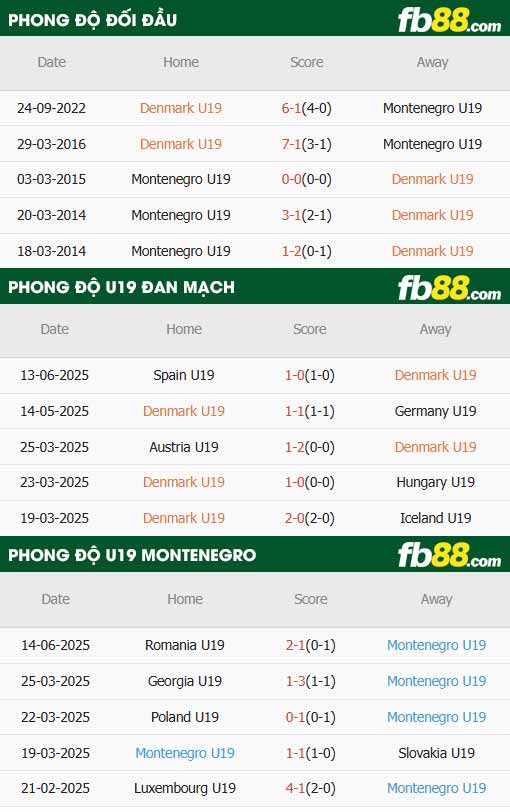 fb88-thông số trận đấu U19 Đan Mạch vs U19 Montenegro
