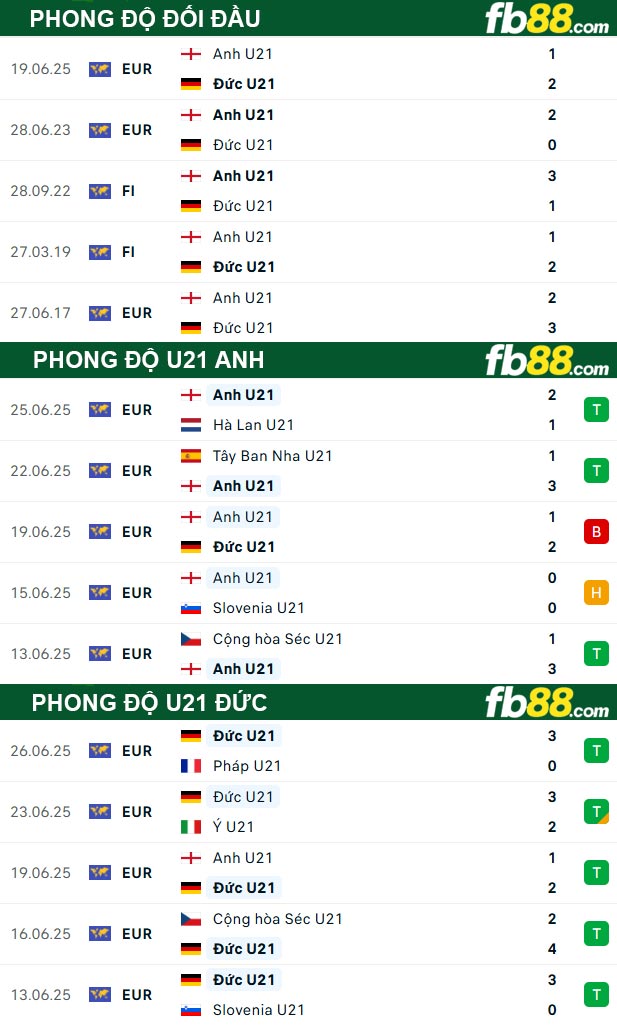 fb88-thong-so-tran-dau-U21-Anh-vs-U21-Duc-29-06-2025