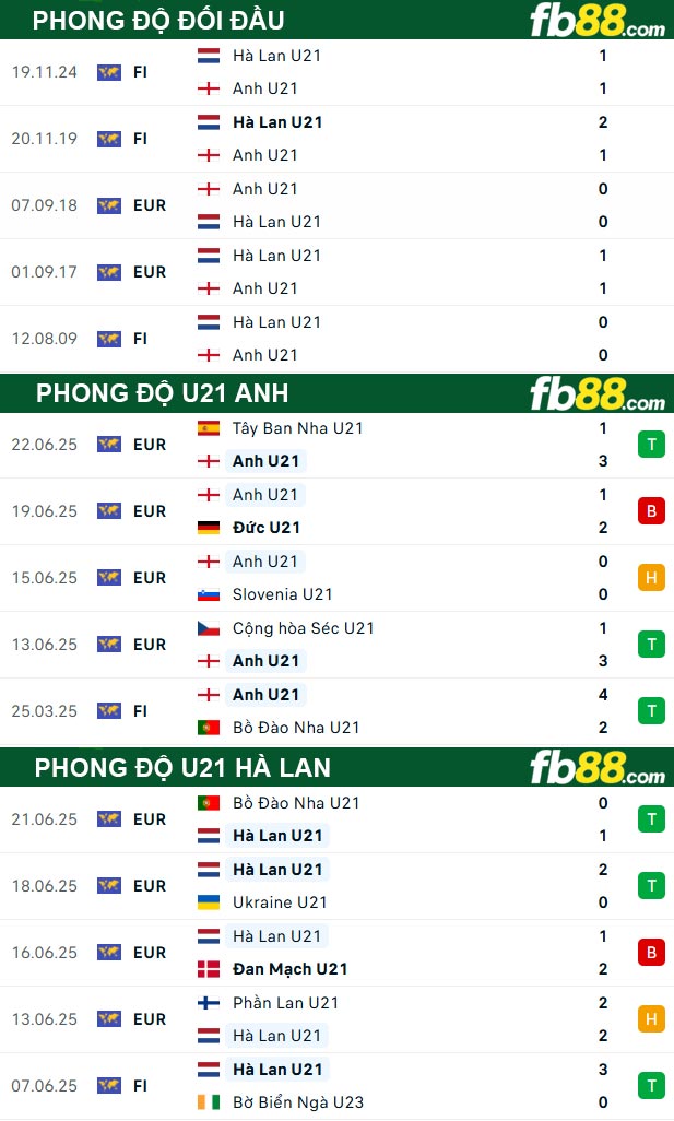 fb88-thong-so-tran-dau-U21-Anh-vs-U21-Ha-Lan-26-06-2025