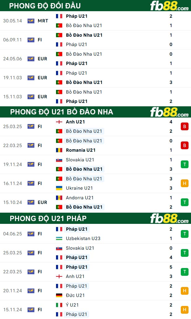 fb88-thong-so-tran-dau-U21-Bo-Dao-Nha-vs-U21-Phap-12-06-2025