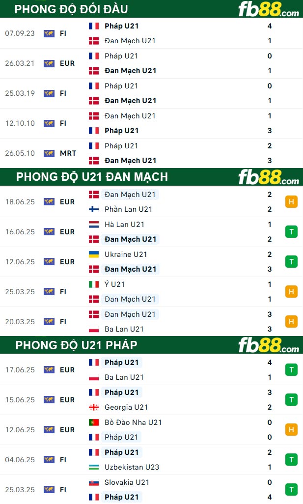 fb88-thong-so-tran-dau-U21-Dan-Mach-vs-U21-Phap-23-06-2025