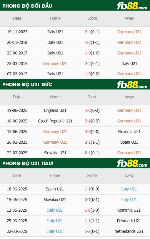 fb88-thông số trận đấu U21 Đức vs U21 Italia