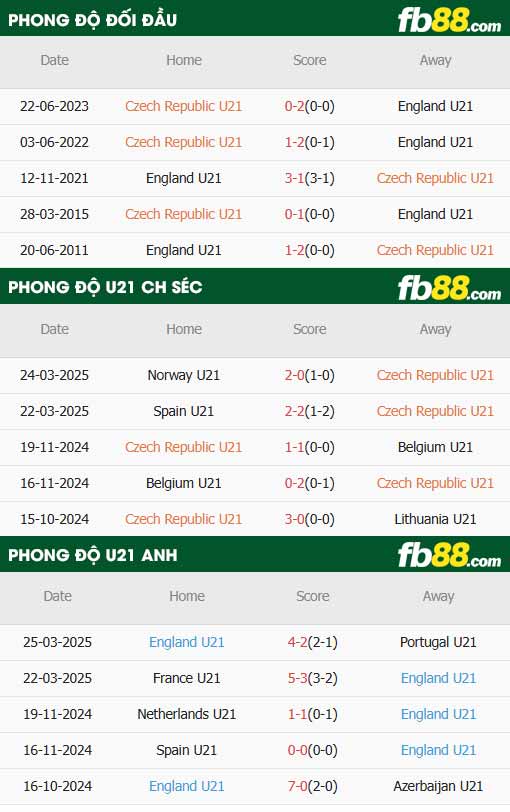 fb88-thông số trận đấu U21 Séc vs U21 Anh
