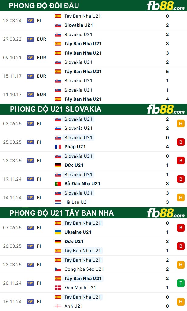 fb88-thong-so-tran-dau-U21-Slovakia-vs-U21-Tay-Ban-Nha-11-06-2025