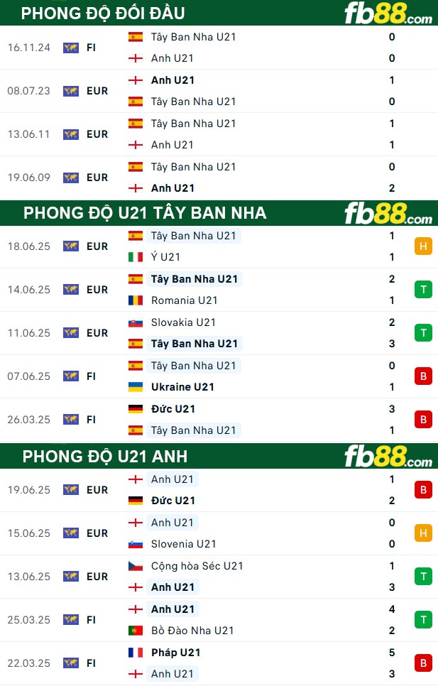 fb88-bang-keo-tran-dau-U21-Tay-Ban-Nha-vs-U21-Anh-22-06-2025