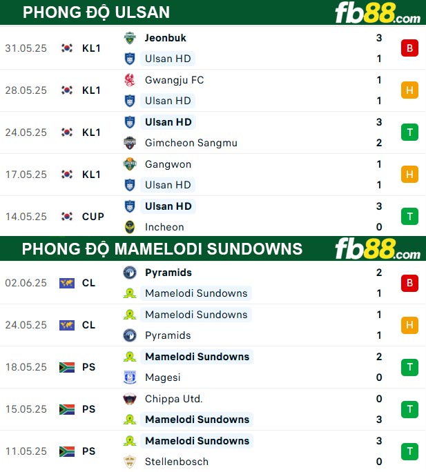 fb88-thong-so-tran-dau-Ulsan-vs-Mamelodi-Sundowns-18-06-2025