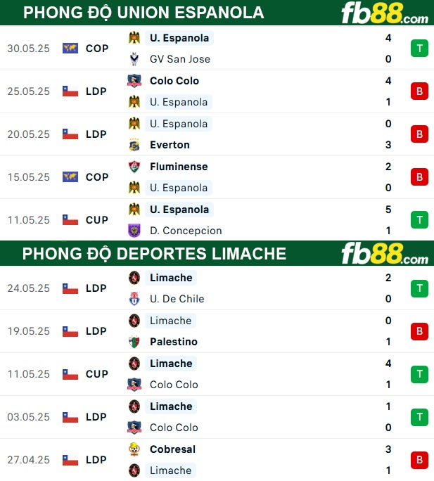 fb88-thong-so-tran-dau-Union-Espanola-vs-Deportes-Limache-04-06-2025