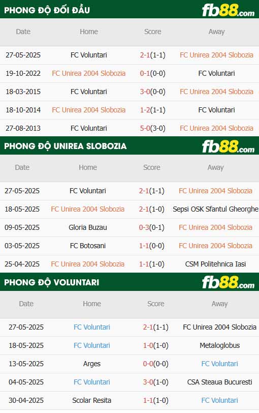 fb88-thông số trận đấu Unirea Slobozia vs Voluntari