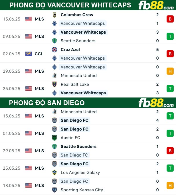 fb88-thong-so-tran-dau-Vancouver-Whitecaps-vs-San-Diego-26-06-2025