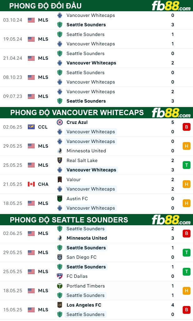 fb88-thong-so-tran-dau-Vancouver-Whitecaps-vs-Seattle-Sounders-09-06-2025