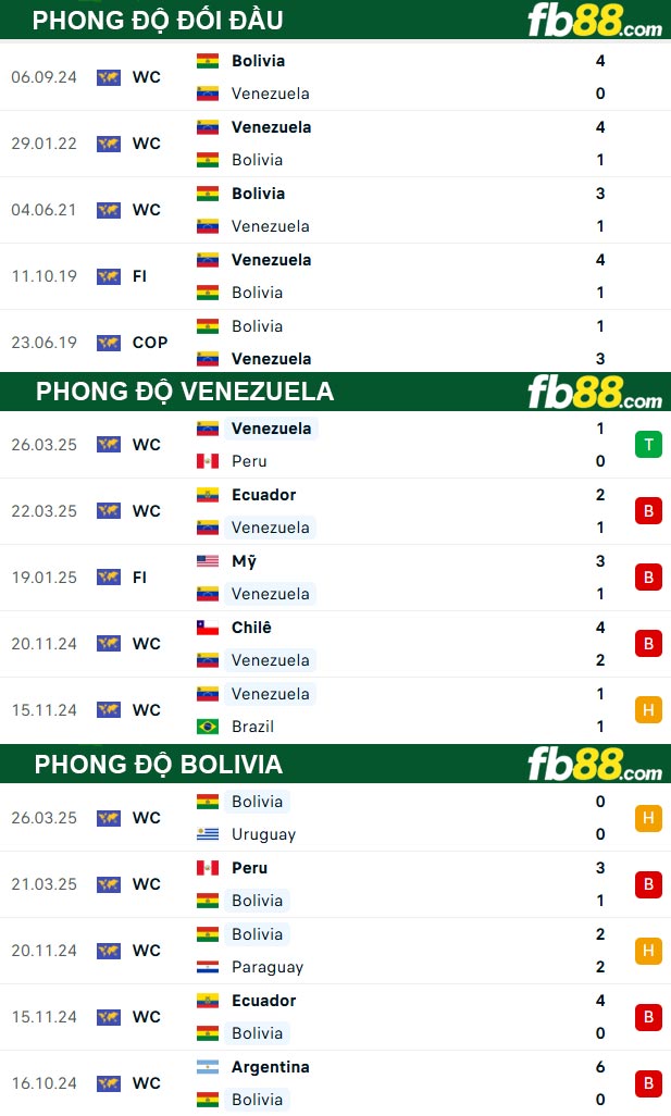 fb88-thong-so-tran-dau-Venezuela-vs-Bolivia-07-06-2025