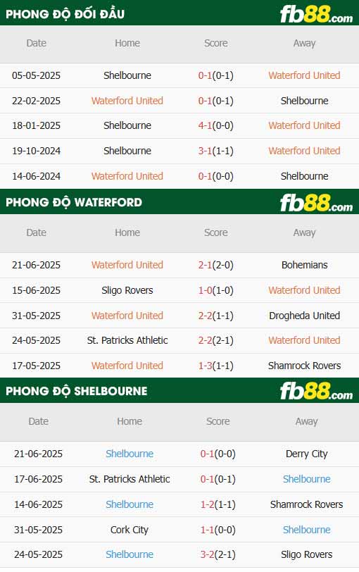 fb88-thông số trận đấu Waterford vs Shelbourne