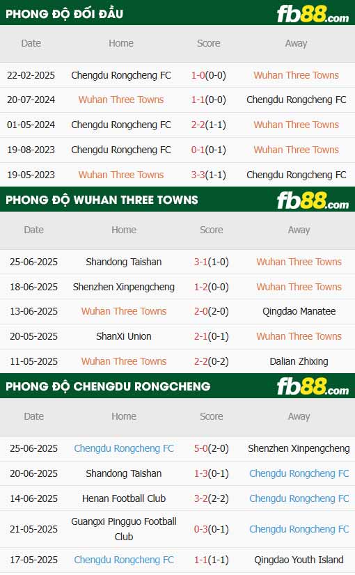 fb88-thông số trận đấu Wuhan Three Towns vs Chengdu Rongcheng